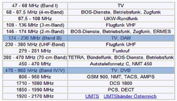 Frequenzb&auml;nder DVB-T